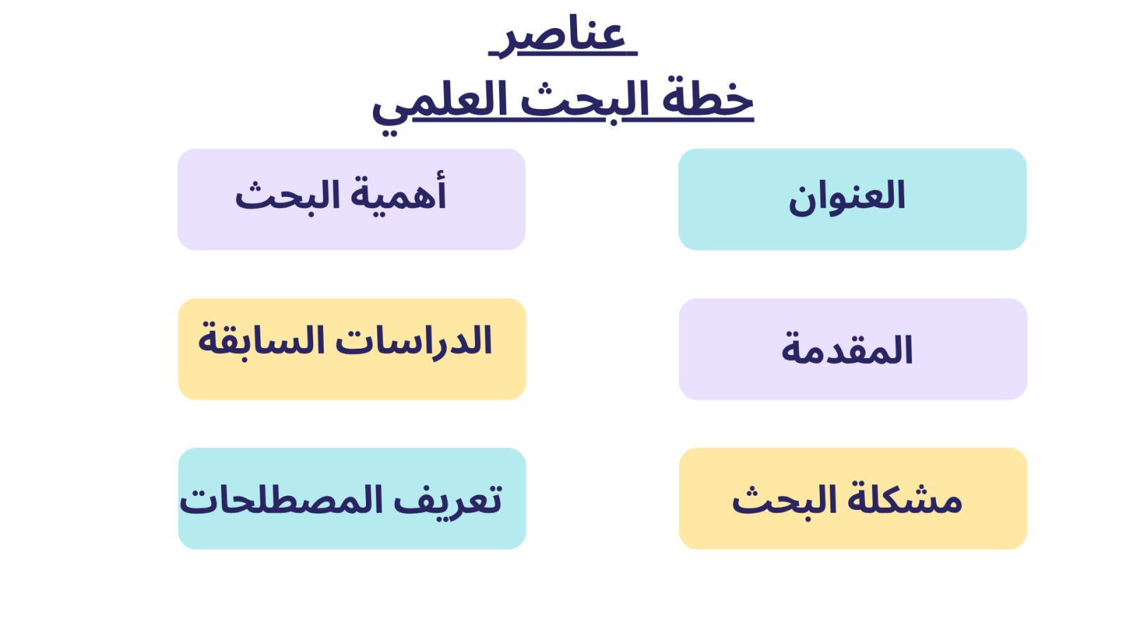 طريقة كتابة عناصر خطة البحث العلمي بالترتيب